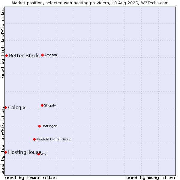 Market position of Better Stack vs. HostingHouse vs. Cologix