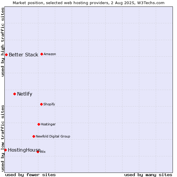 Market position of Netlify vs. Better Stack vs. HostingHouse