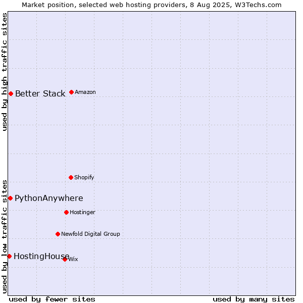 Market position of Better Stack vs. PythonAnywhere vs. HostingHouse
