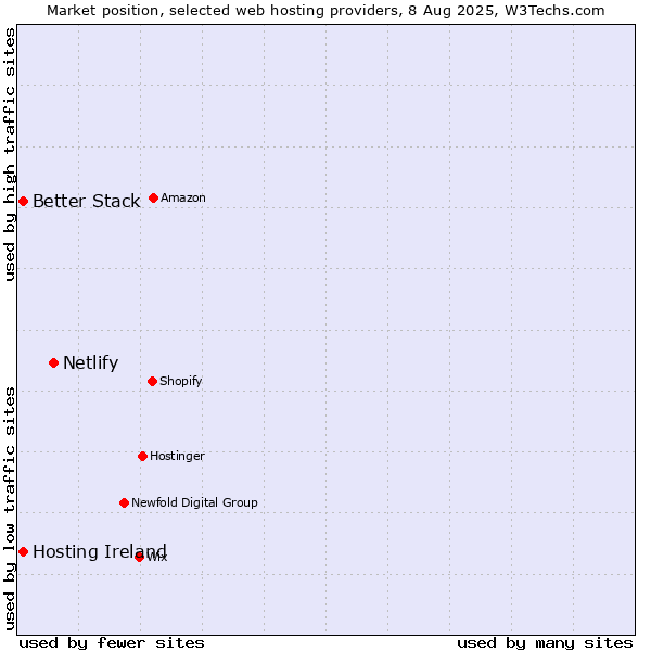 Market position of Netlify vs. Hosting Ireland vs. Better Stack