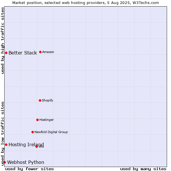 Market position of Hosting Ireland vs. Better Stack vs. Webhost Python