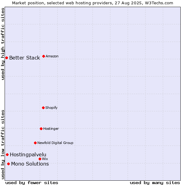 Market position of Mono Solutions vs. Hostingpalvelu vs. Better Stack