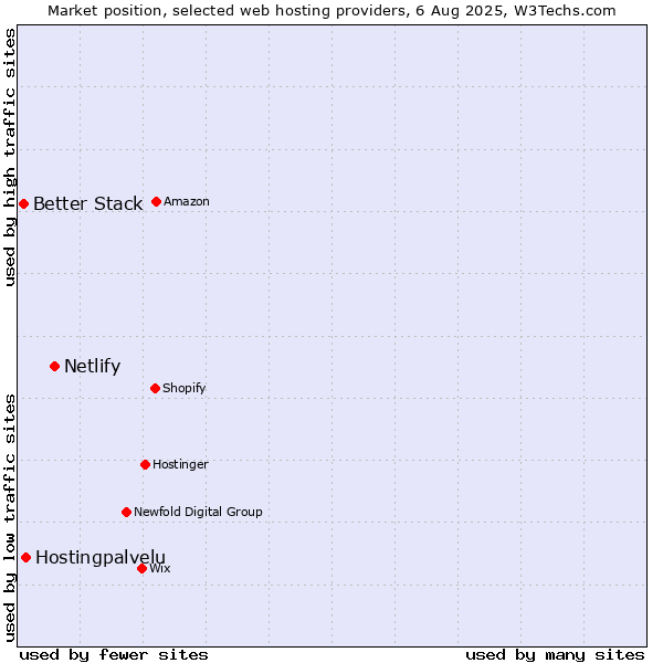 Market position of Netlify vs. Hostingpalvelu vs. Better Stack