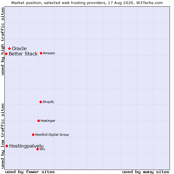 Market position of Oracle vs. Hostingpalvelu vs. Better Stack