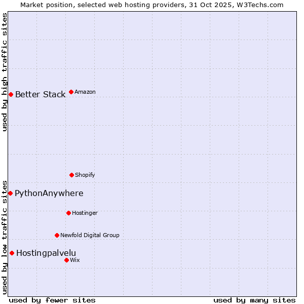 Market position of Hostingpalvelu vs. Better Stack vs. PythonAnywhere