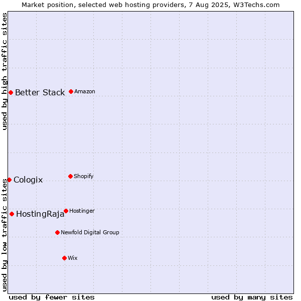 Market position of HostingRaja vs. Better Stack vs. Cologix