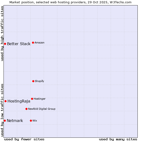 Market position of HostingRaja vs. Better Stack vs. Netmark