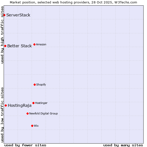 Market position of HostingRaja vs. Better Stack vs. ServerStack
