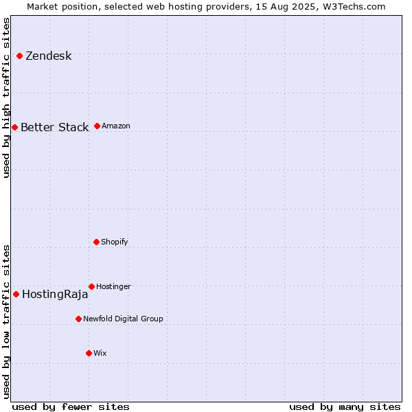 Market position of Zendesk vs. HostingRaja vs. Better Stack