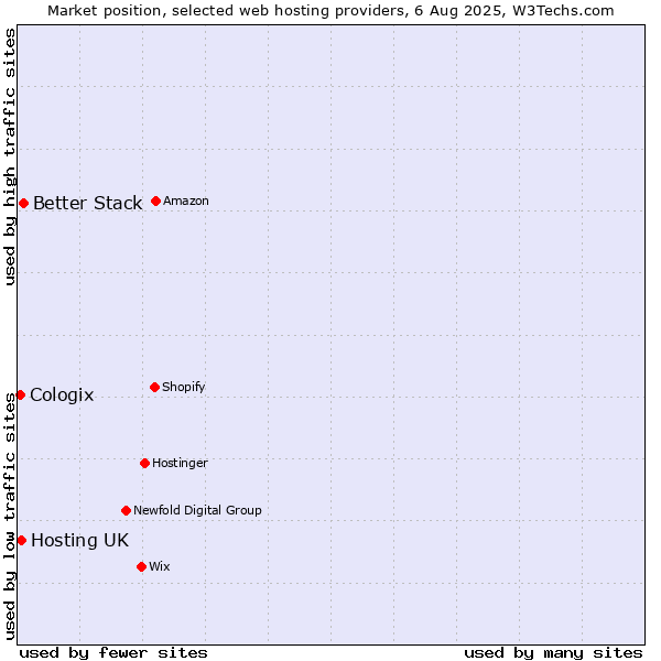 Market position of Better Stack vs. Hosting UK vs. Cologix