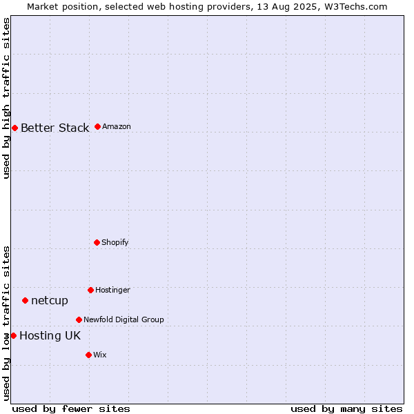 Market position of netcup vs. Better Stack vs. Hosting UK