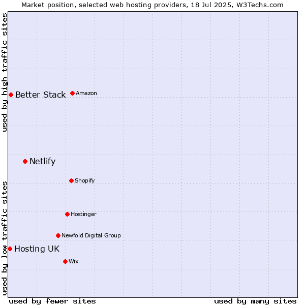 Market position of Netlify vs. Better Stack vs. Hosting UK