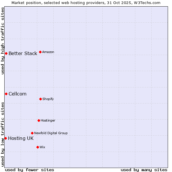 Market position of Better Stack vs. Cellcom vs. Hosting UK