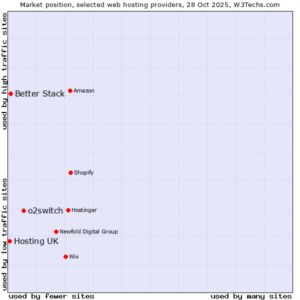 Market position of o2switch vs. Better Stack vs. Hosting UK