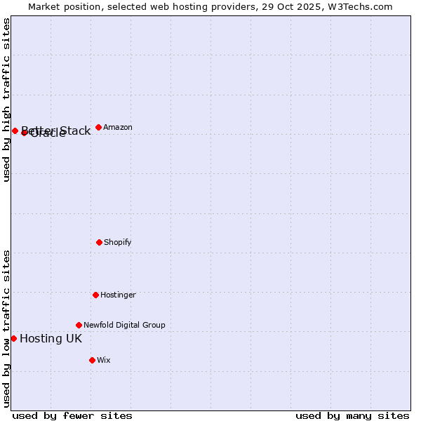Market position of Oracle vs. Better Stack vs. Hosting UK