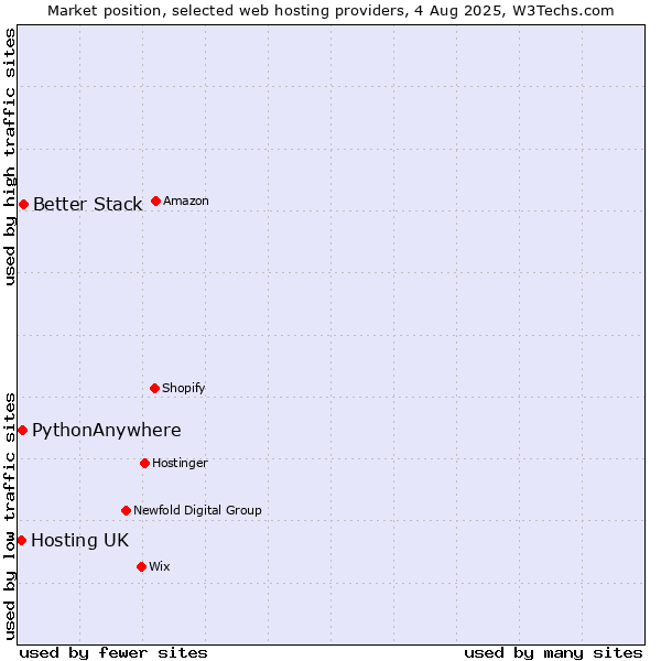 Market position of Better Stack vs. PythonAnywhere vs. Hosting UK