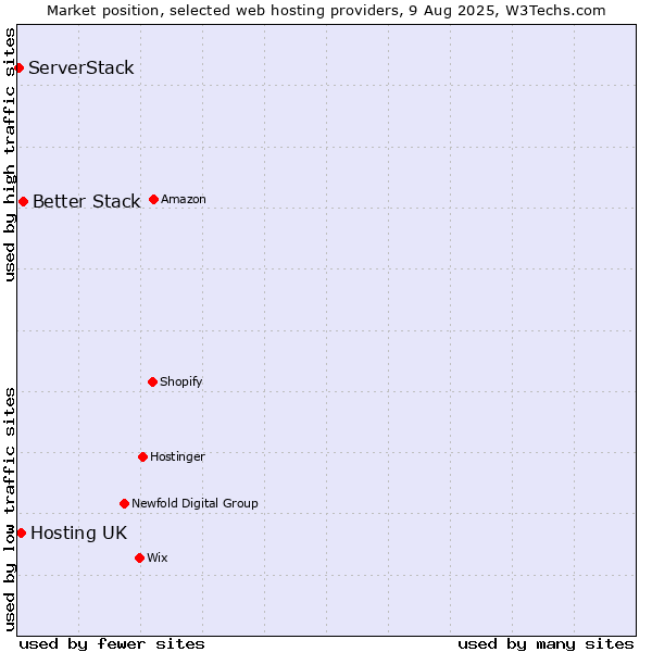 Market position of Better Stack vs. Hosting UK vs. ServerStack