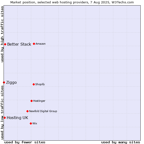 Market position of Better Stack vs. Hosting UK vs. Ziggo