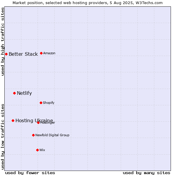 Market position of Netlify vs. Hosting Ukraine vs. Better Stack