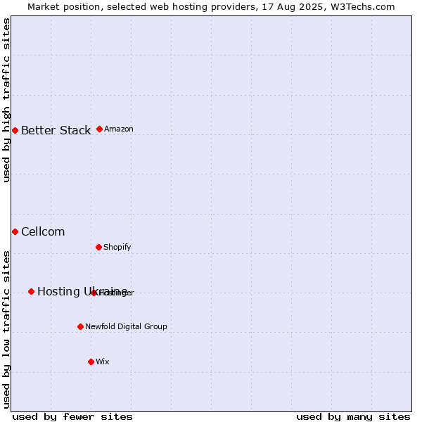 Market position of Hosting Ukraine vs. Cellcom vs. Better Stack