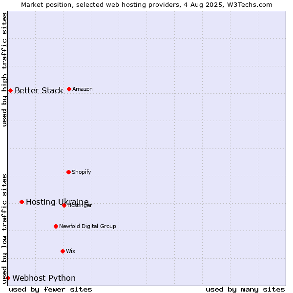 Market position of Hosting Ukraine vs. Better Stack vs. Webhost Python