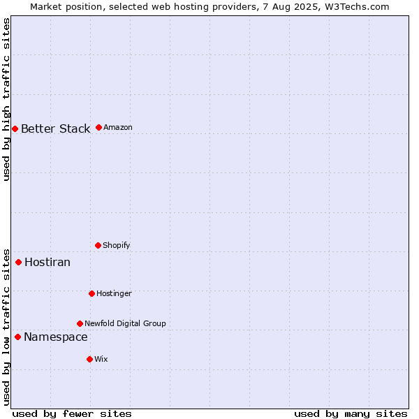 Market position of Hostiran vs. Namespace vs. Better Stack