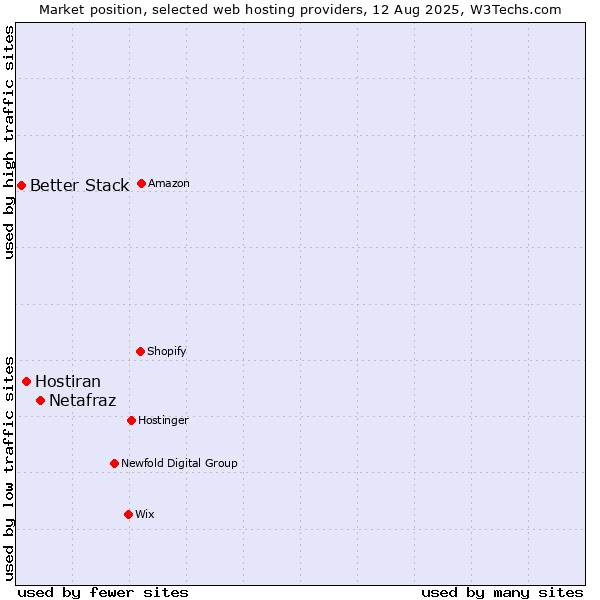 Market position of Netafraz vs. Hostiran vs. Better Stack