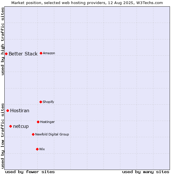 Market position of netcup vs. Hostiran vs. Better Stack
