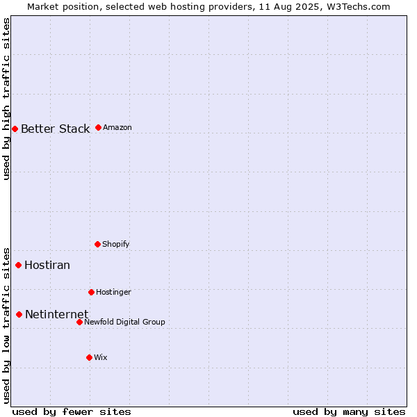 Market position of Netinternet vs. Hostiran vs. Better Stack