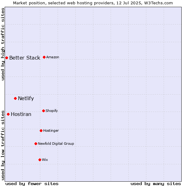 Market position of Netlify vs. Hostiran vs. Better Stack