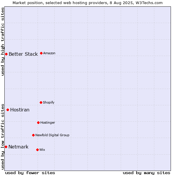 Market position of Hostiran vs. Better Stack vs. Netmark
