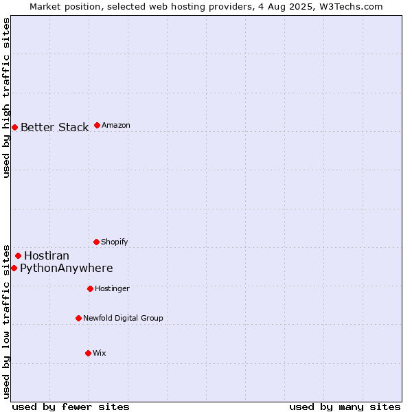 Market position of Hostiran vs. Better Stack vs. PythonAnywhere