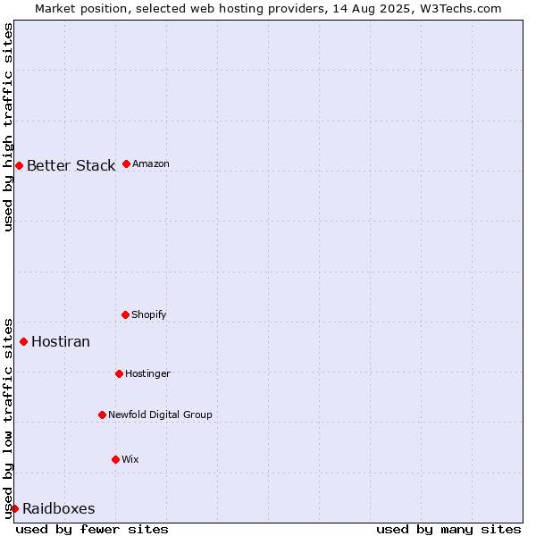 Market position of Hostiran vs. Better Stack vs. Raidboxes