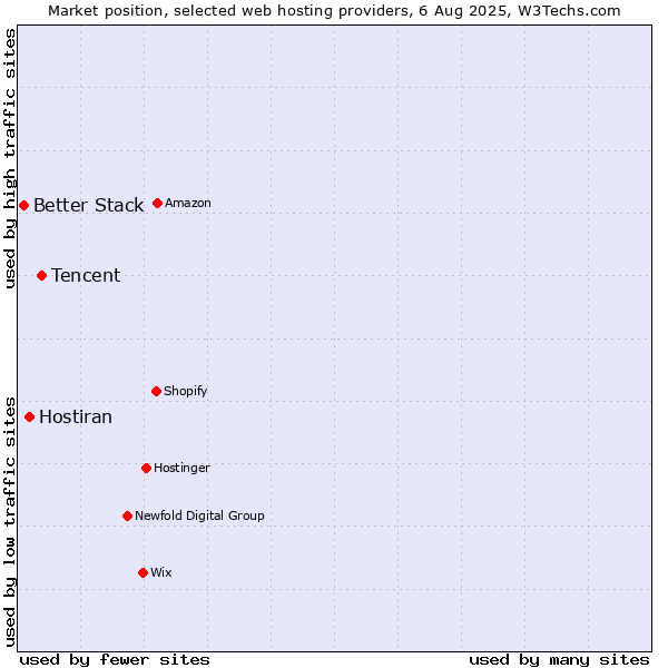 Market position of Tencent vs. Hostiran vs. Better Stack
