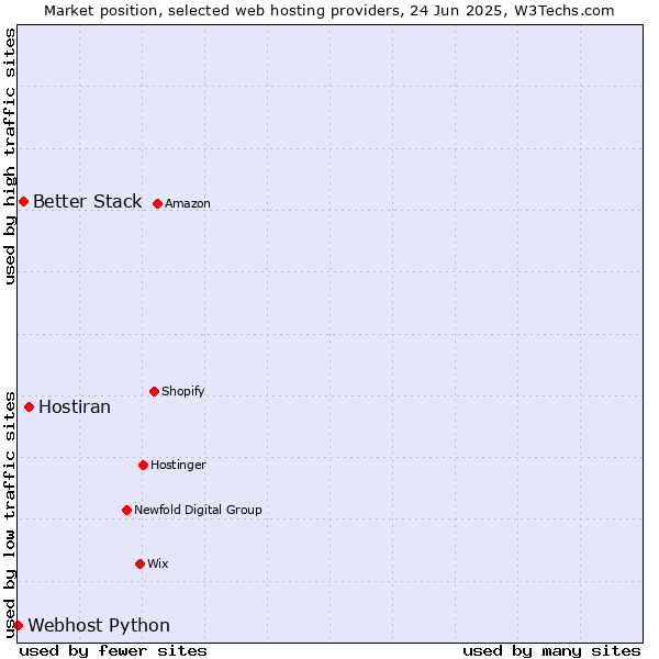 Market position of Hostiran vs. Better Stack vs. Webhost Python