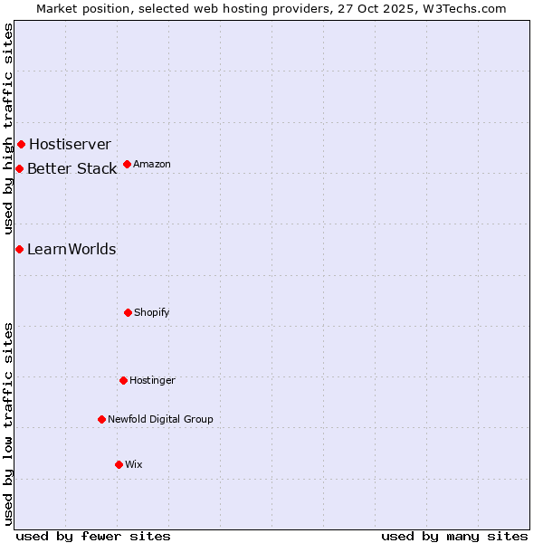 Market position of Hostiserver vs. Better Stack vs. LearnWorlds