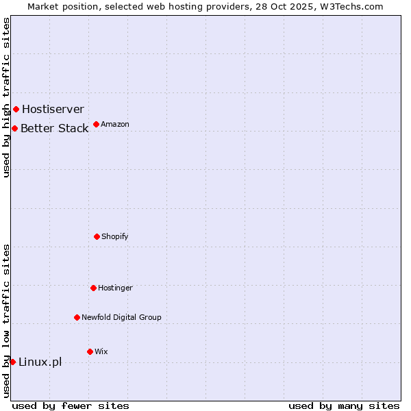 Market position of Hostiserver vs. Better Stack vs. Linux.pl