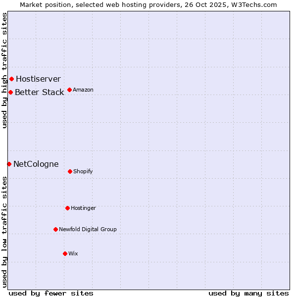 Market position of Hostiserver vs. Better Stack vs. NetCologne