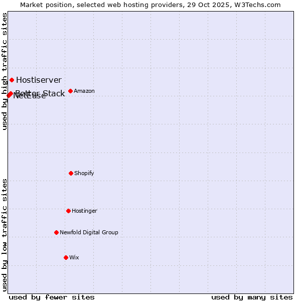 Market position of Hostiserver vs. Better Stack vs. NetEase