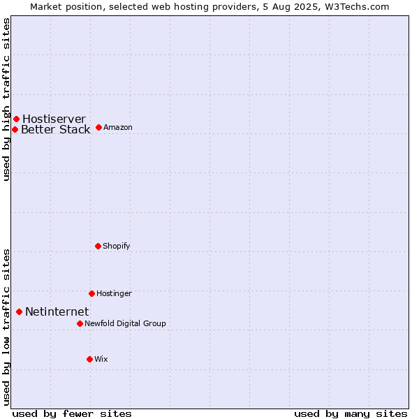 Market position of Netinternet vs. Hostiserver vs. Better Stack