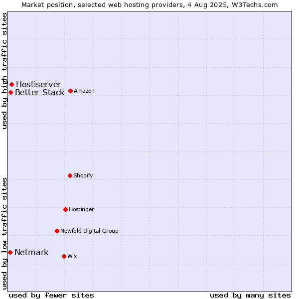 Market position of Hostiserver vs. Better Stack vs. Netmark