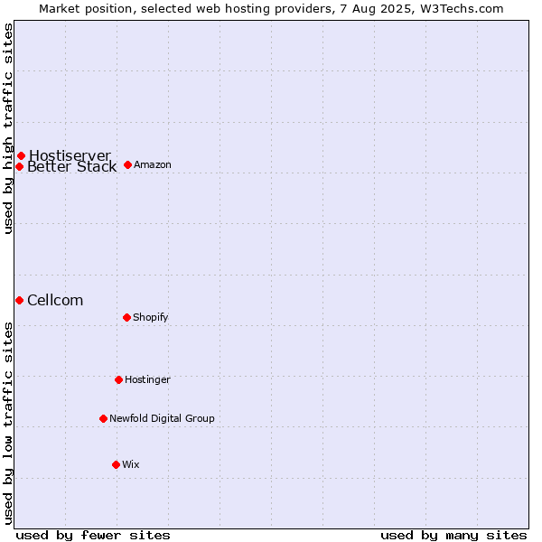 Market position of Hostiserver vs. Cellcom vs. Better Stack