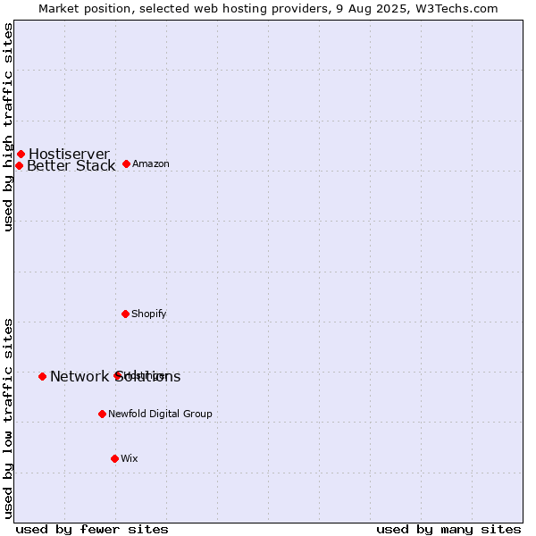 Market position of Network Solutions vs. Hostiserver vs. Better Stack