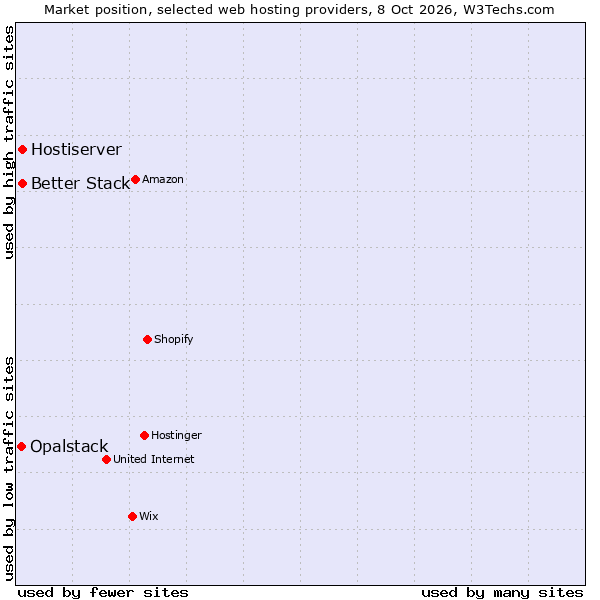 Market position of Hostiserver vs. Better Stack vs. Opalstack