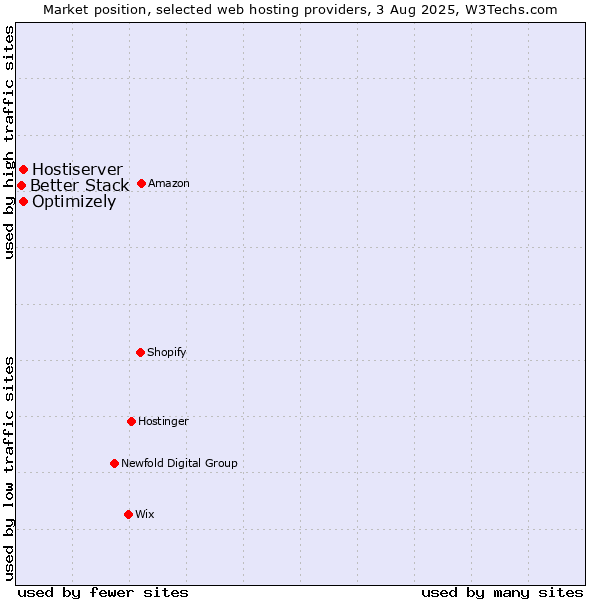 Market position of Optimizely vs. Hostiserver vs. Better Stack
