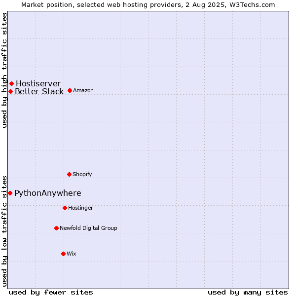 Market position of Hostiserver vs. Better Stack vs. PythonAnywhere
