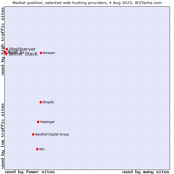 Market position of Hostiserver vs. Better Stack vs. Root.lu