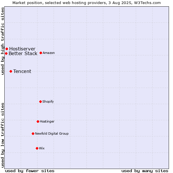 Market position of Tencent vs. Hostiserver vs. Better Stack