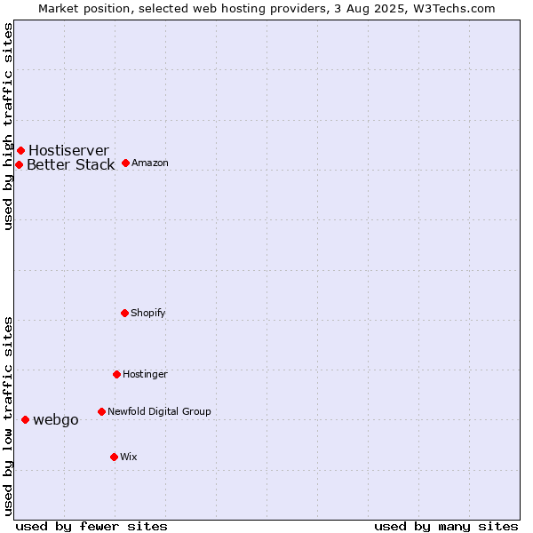 Market position of webgo vs. Hostiserver vs. Better Stack