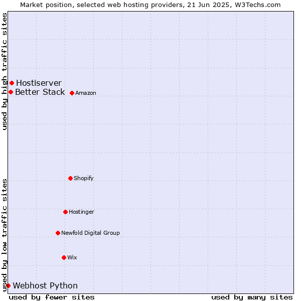 Market position of Hostiserver vs. Better Stack vs. Webhost Python